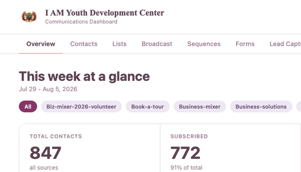 I AM YDC communications dashboard